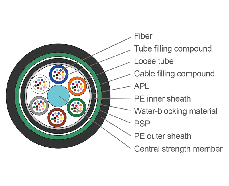 英曼-光纖電纜-松套層絞式加強鎧裝光纜 GYTA53